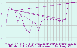 Courbe du refroidissement olien pour Saint-Hubert (Be)
