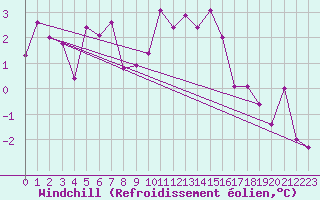 Courbe du refroidissement olien pour Wien / Hohe Warte