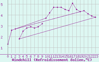 Courbe du refroidissement olien pour Ancey (21)