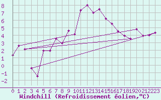 Courbe du refroidissement olien pour Bischofszell
