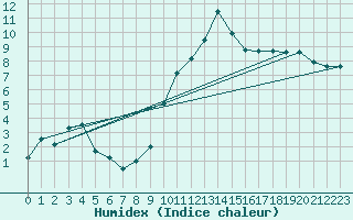 Courbe de l'humidex pour Soria (Esp)