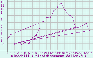 Courbe du refroidissement olien pour Neu Ulrichstein