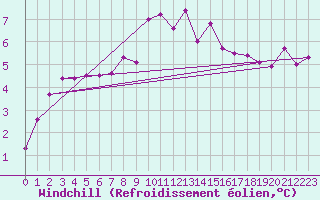 Courbe du refroidissement olien pour Holbeach