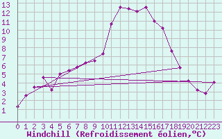 Courbe du refroidissement olien pour Salon-de-Provence (13)