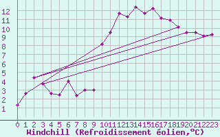 Courbe du refroidissement olien pour Pau (64)