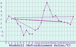 Courbe du refroidissement olien pour Calais / Marck (62)