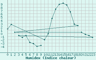 Courbe de l'humidex pour Sauteyrargues (34)