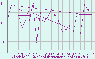 Courbe du refroidissement olien pour Cimetta