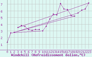 Courbe du refroidissement olien pour Roujan (34)