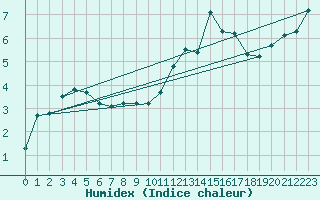 Courbe de l'humidex pour Roujan (34)