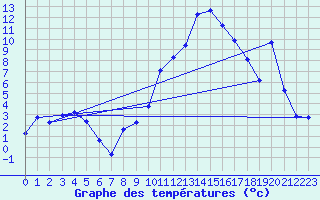 Courbe de tempratures pour Beaucroissant (38)