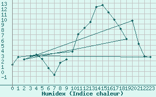 Courbe de l'humidex pour Beaucroissant (38)