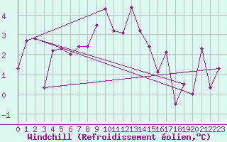 Courbe du refroidissement olien pour San Vicente de la Barquera