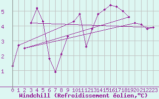 Courbe du refroidissement olien pour Hohrod (68)