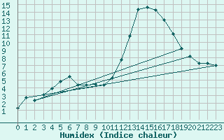 Courbe de l'humidex pour Sallanches (74)