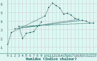 Courbe de l'humidex pour Goettingen