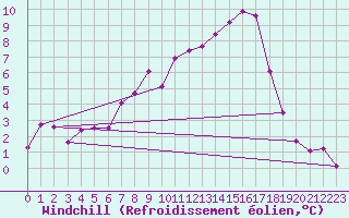 Courbe du refroidissement olien pour Muehldorf