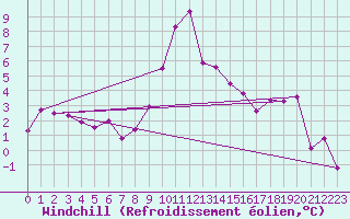 Courbe du refroidissement olien pour Chur-Ems