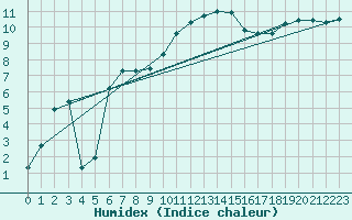 Courbe de l'humidex pour Lons-le-Saunier (39)