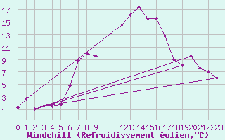 Courbe du refroidissement olien pour La Molina