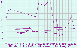 Courbe du refroidissement olien pour Colmar (68)