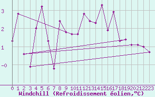 Courbe du refroidissement olien pour Juvvasshoe