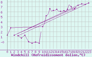 Courbe du refroidissement olien pour Hawarden