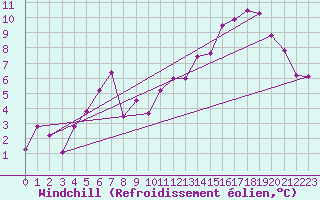 Courbe du refroidissement olien pour Aiguilles Rouges - Nivose (74)