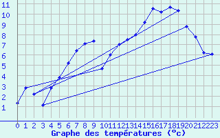 Courbe de tempratures pour Aiguilles Rouges - Nivose (74)
