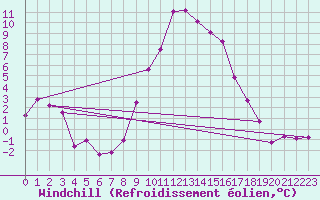 Courbe du refroidissement olien pour Reutte