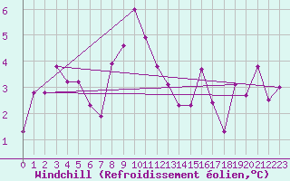 Courbe du refroidissement olien pour Bernina