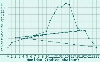 Courbe de l'humidex pour Saint-Mdard-d'Aunis (17)