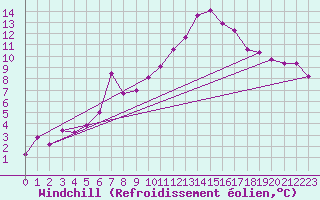 Courbe du refroidissement olien pour Weissenburg