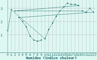 Courbe de l'humidex pour Auxerre-Perrigny (89)