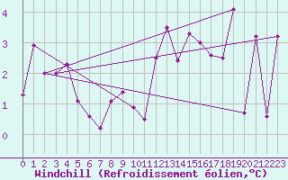 Courbe du refroidissement olien pour Les crins - Nivose (38)