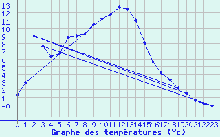 Courbe de tempratures pour Windischgarsten
