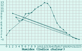 Courbe de l'humidex pour Windischgarsten