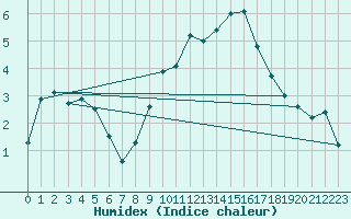 Courbe de l'humidex pour Holbeach