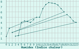 Courbe de l'humidex pour Evian - Sionnex (74)