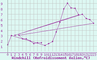 Courbe du refroidissement olien pour Kleine-Brogel (Be)