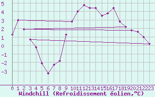 Courbe du refroidissement olien pour Calais / Marck (62)