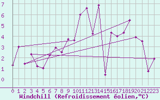 Courbe du refroidissement olien pour Cervera de Pisuerga