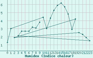 Courbe de l'humidex pour Bergn / Latsch