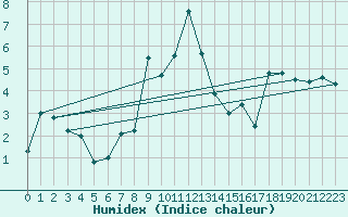 Courbe de l'humidex pour Pec Pod Snezkou