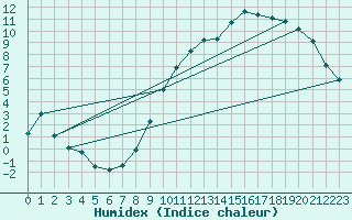 Courbe de l'humidex pour Boulaide (Lux)