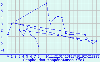 Courbe de tempratures pour Arcalis (And)