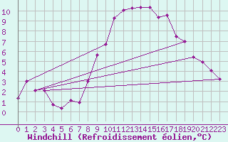 Courbe du refroidissement olien pour Memmingen
