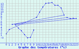 Courbe de tempratures pour Angles (81)