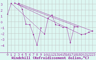 Courbe du refroidissement olien pour Mora