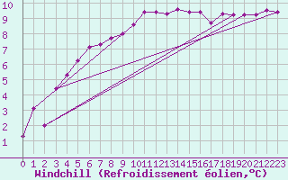 Courbe du refroidissement olien pour Johnstown Castle
